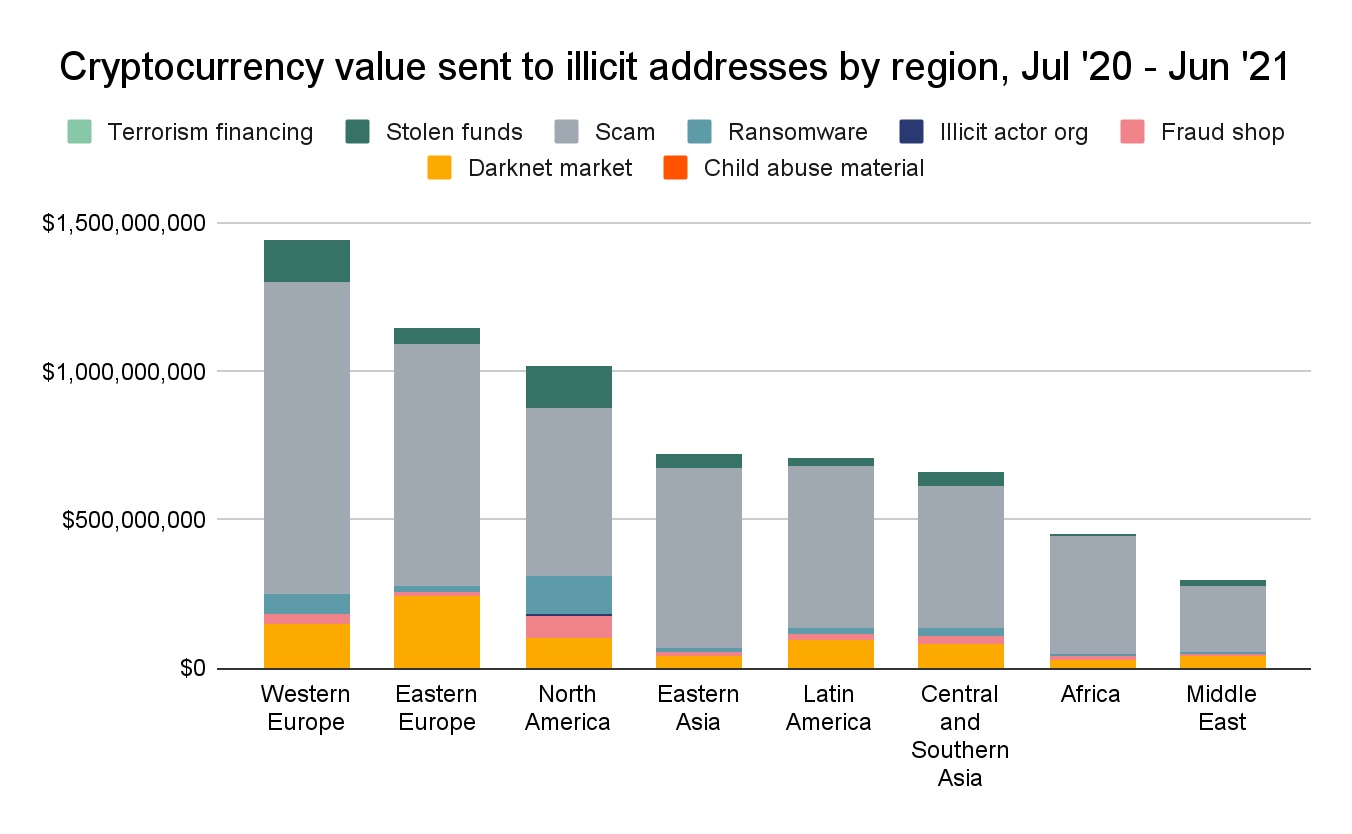 Eastern Europe Sends Over $800 Million in Crypto to Scams in Single Year, Report Reveals